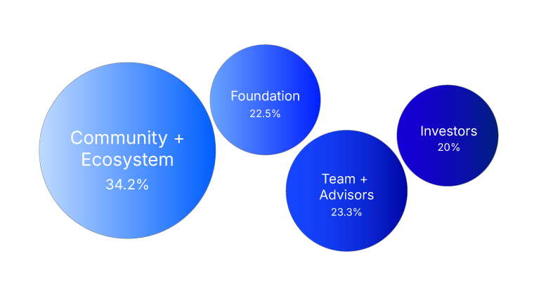 Token Allocation Pn